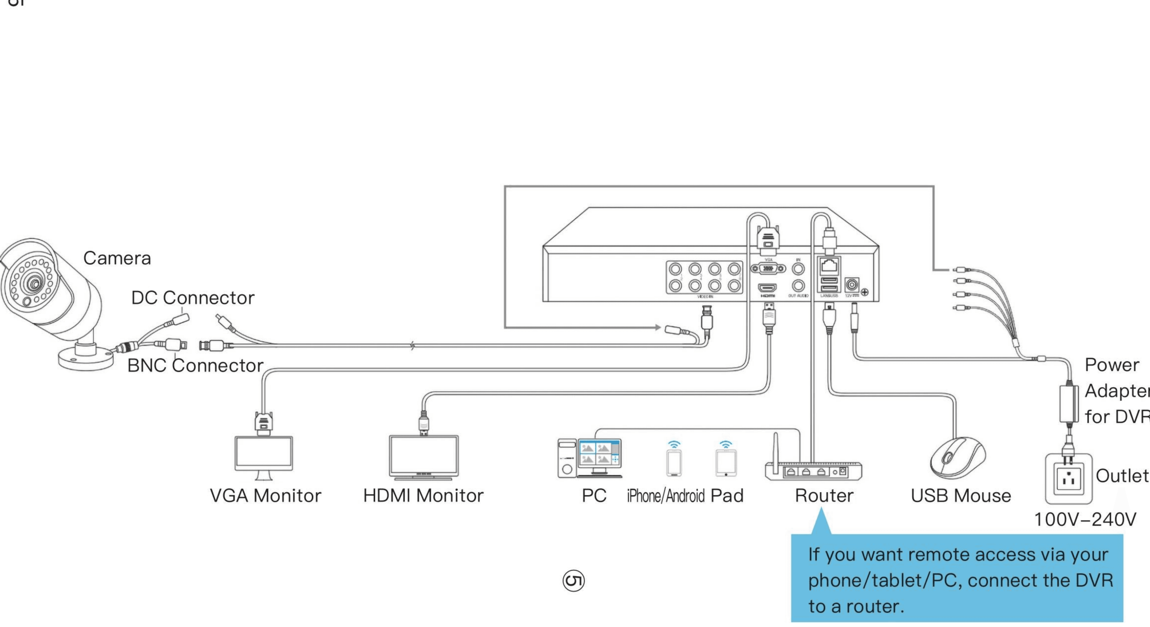 Tổng quan kết nối toàn hệ thống với camera, màn hình, router, chuột và nguồn điện