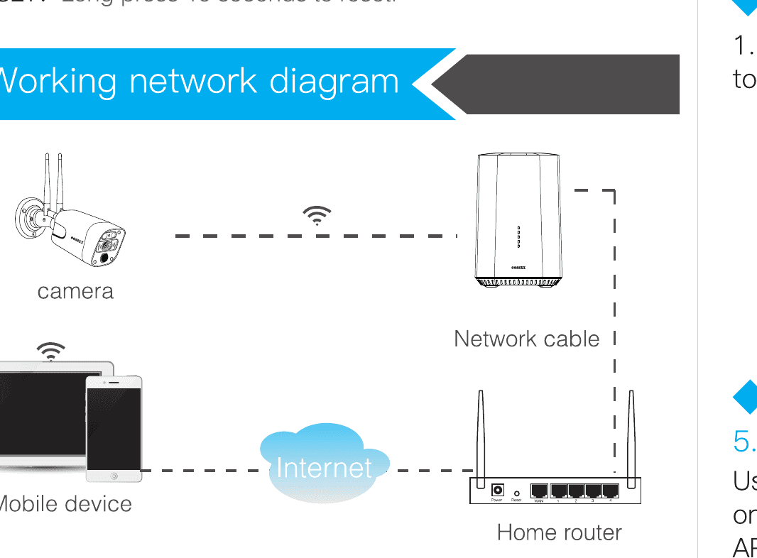 工作网络拓扑图——摄像头通过 WiFi 连接 Station 主机，Station 主机通过网线连接家庭路由器，并通过移动设备经互联网访问