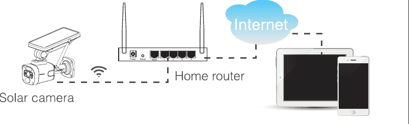 Schéma fungující sítě — solární kamera se připojuje přes WiFi k domácímu routeru a je dostupná přes internet z mobilního zařízení