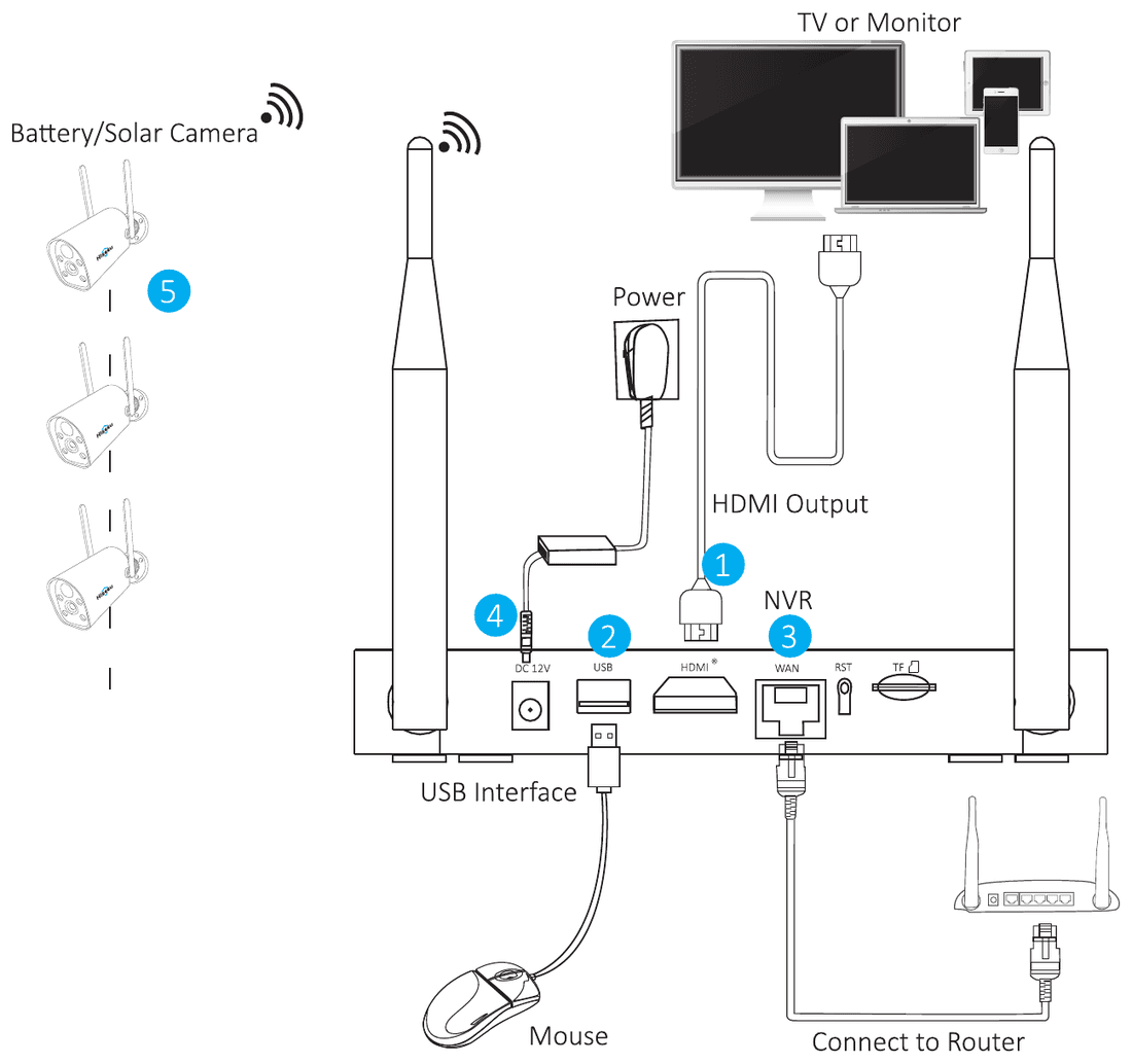 Tilkoblingsdiagram for systemet: batteri-/solcellekameraer, NVR, skjerm, mus, strøm og ruter