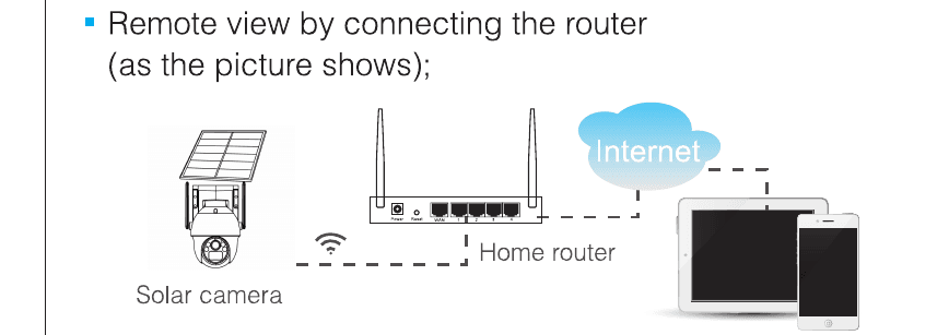 نمودار شبکه عملیاتی — دوربین خورشیدی از طریق WiFi به روتر خانگی متصل میشود و از طریق اینترنت توسط یک دستگاه همراه دسترسی پیدا میکند