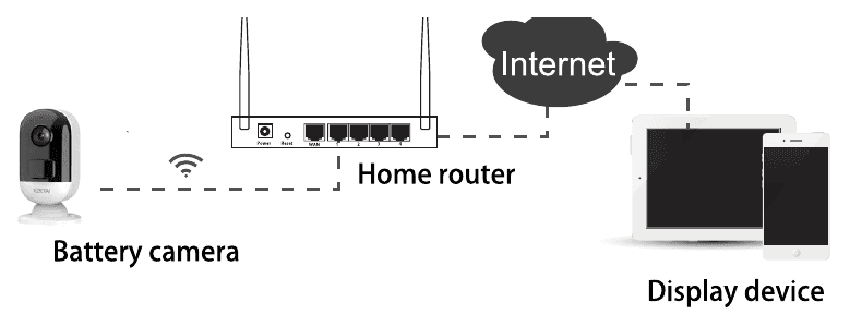 Kamera na baterii připojená přes Wi-Fi k domácímu routeru a zobrazovacím zařízením