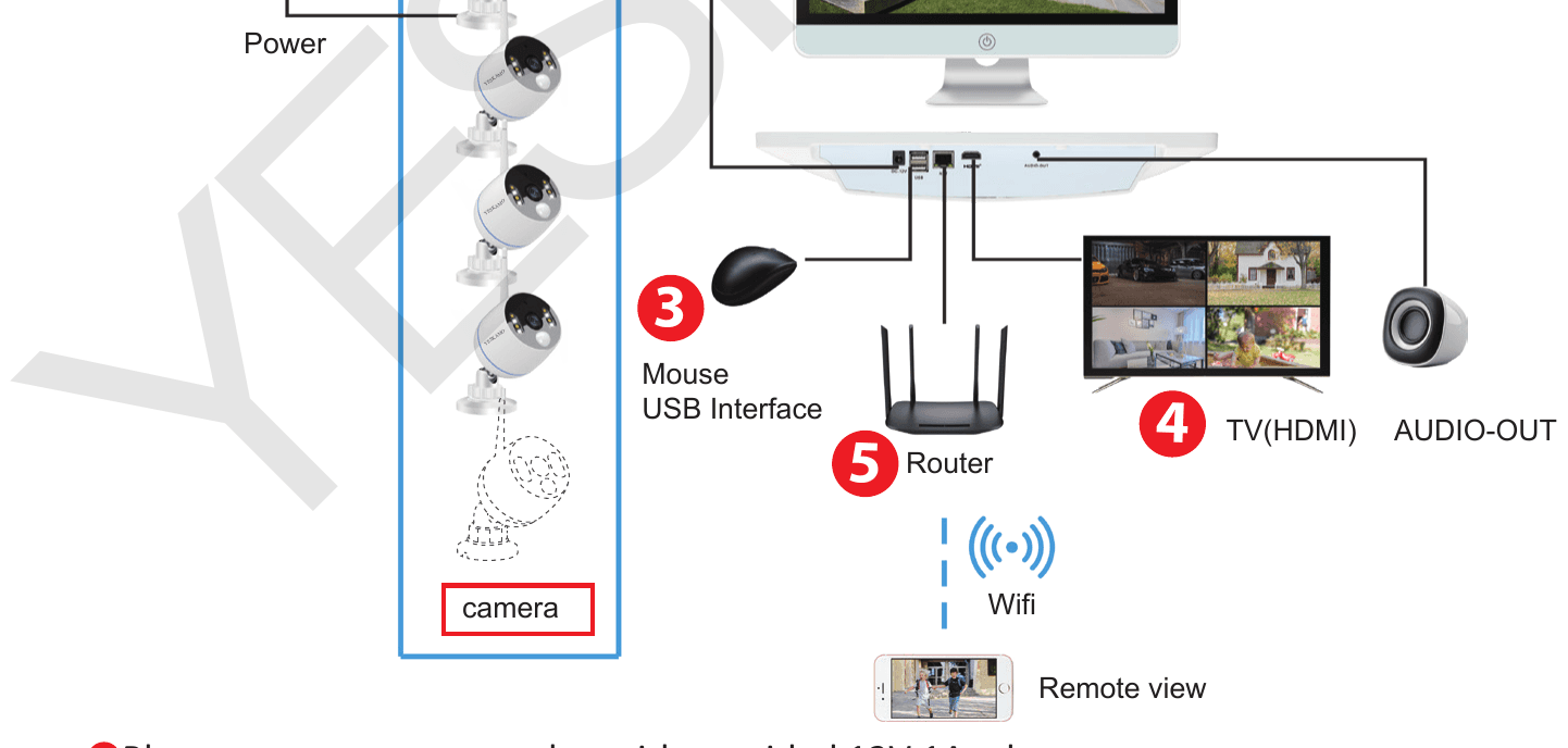 カメラ、モニター、マウス、ルーター、テレビの接続図