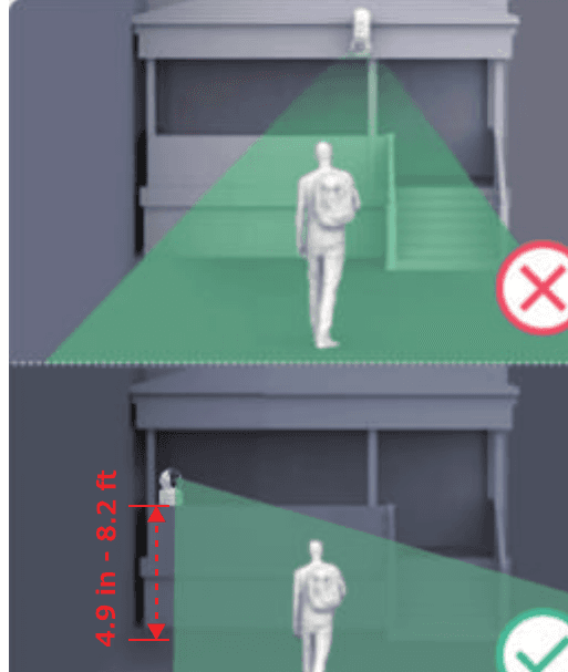 PIR detection diagram showing the correct and incorrect installation orientation within the red monitoring zone